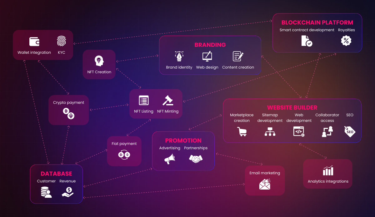 NFT Marketplace Development Services NFTify NFTify